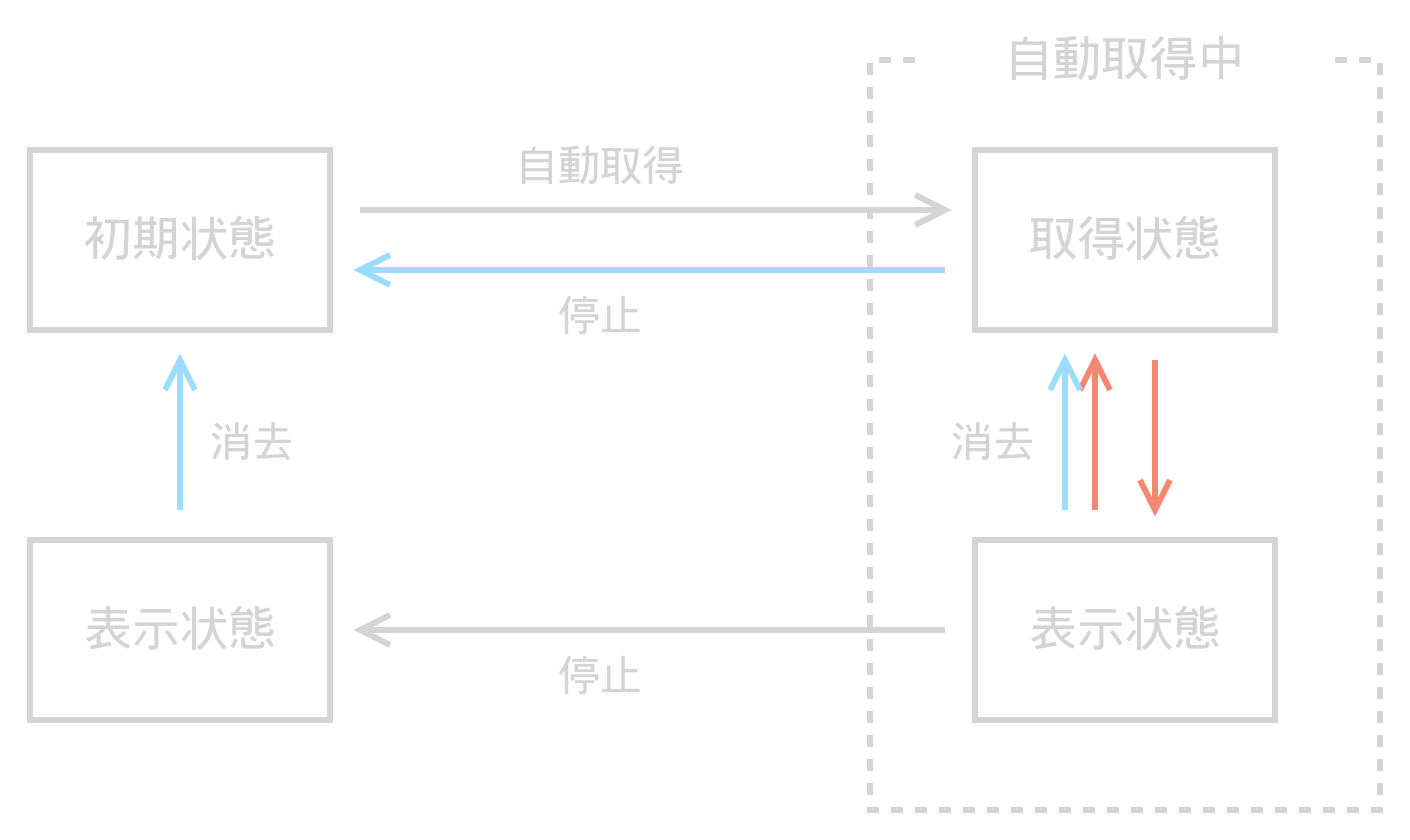 自動取得の流れ図