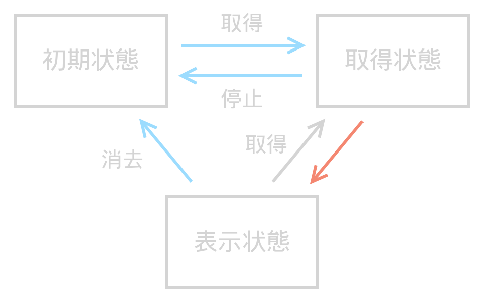 手動での情報取得の流れ図